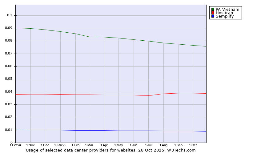 Historical trends in the usage of PA Vietnam vs. Hostiran vs. Semplify