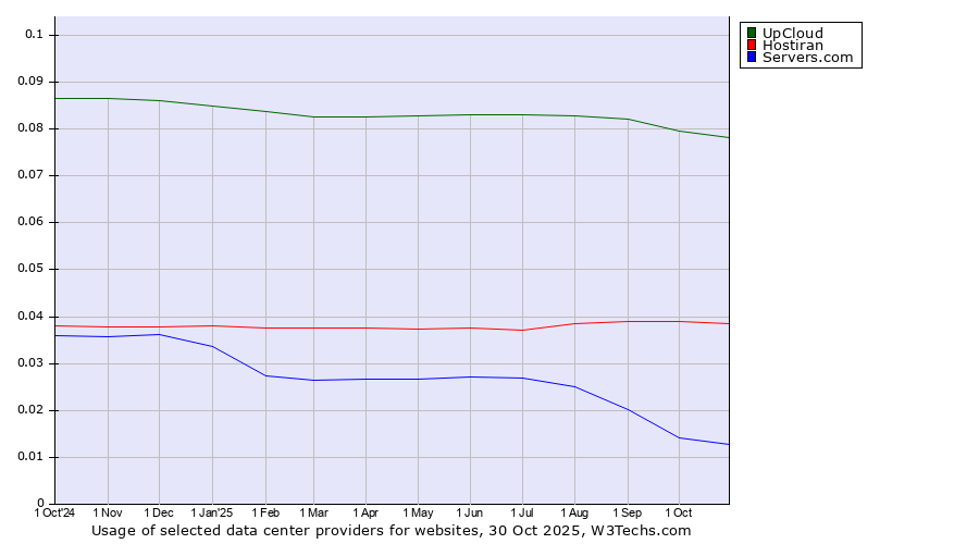 Historical trends in the usage of UpCloud vs. Hostiran vs. Servers.com