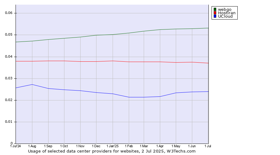 Historical trends in the usage of webgo vs. Hostiran vs. UCloud