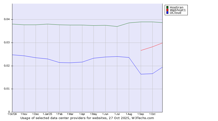 Historical trends in the usage of Hostiran vs. Webhost1 vs. UCloud