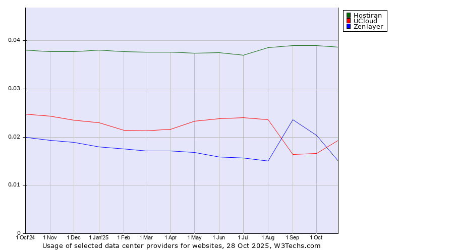 Historical trends in the usage of Hostiran vs. UCloud vs. Zenlayer
