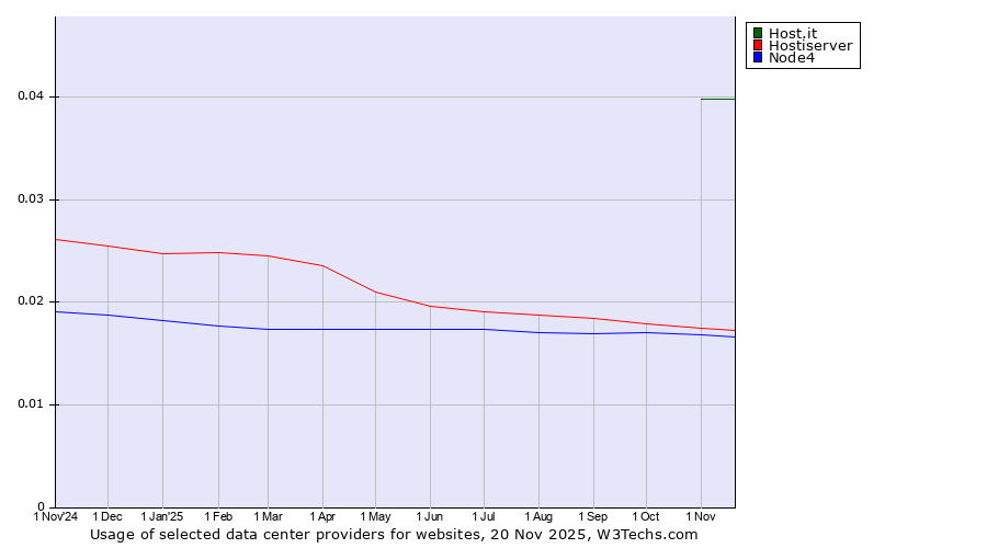 Historical trends in the usage of Host.it vs. Hostiserver vs. Node4