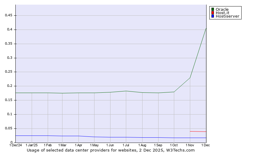 Historical trends in the usage of Oracle vs. Host.it vs. Hostiserver