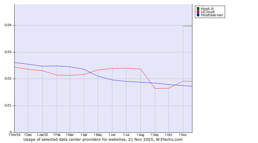 Historical trends in the usage of Host.it vs. UCloud vs. Hostiserver