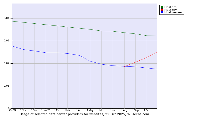 Historical trends in the usage of Hostpro vs. Hostkey vs. Hostiserver