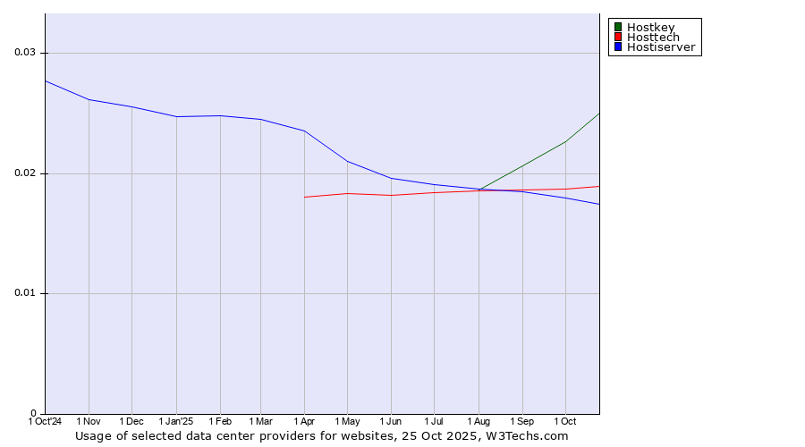 Historical trends in the usage of Hostkey vs. Hosttech vs. Hostiserver