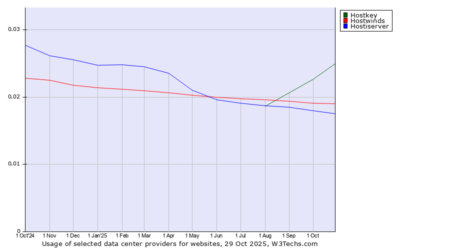 Historical trends in the usage of Hostkey vs. Hostwinds vs. Hostiserver