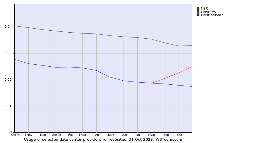 Historical trends in the usage of IHS vs. Hostkey vs. Hostiserver