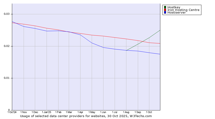 Historical trends in the usage of Hostkey vs. Iron Hosting Centre vs. Hostiserver