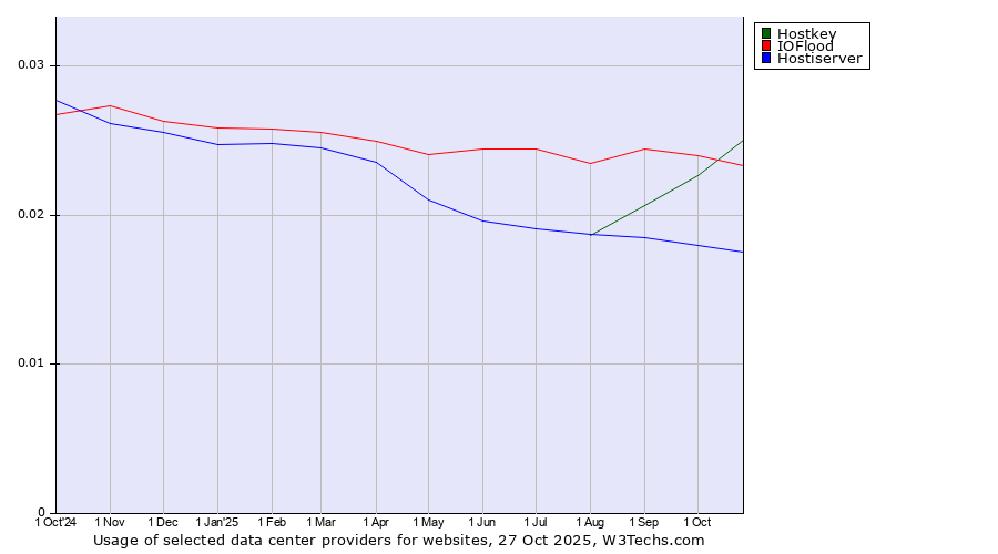 Historical trends in the usage of Hostkey vs. IOFlood vs. Hostiserver