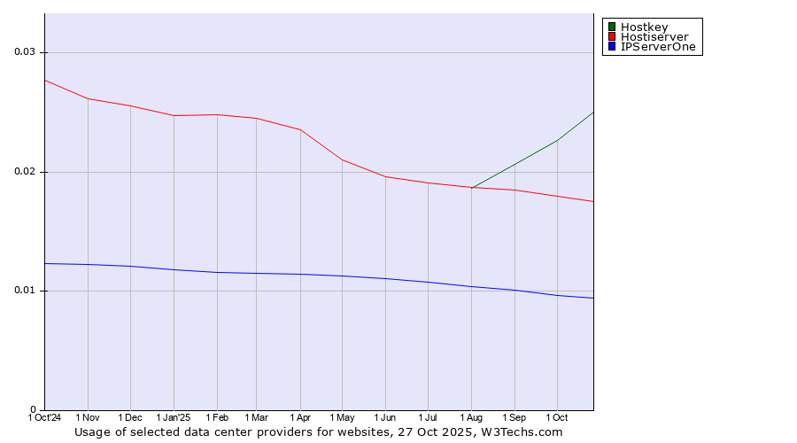 Historical trends in the usage of Hostkey vs. Hostiserver vs. IPServerOne