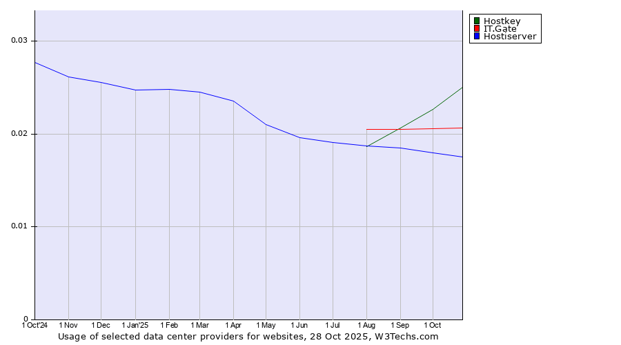 Historical trends in the usage of Hostkey vs. IT.Gate vs. Hostiserver