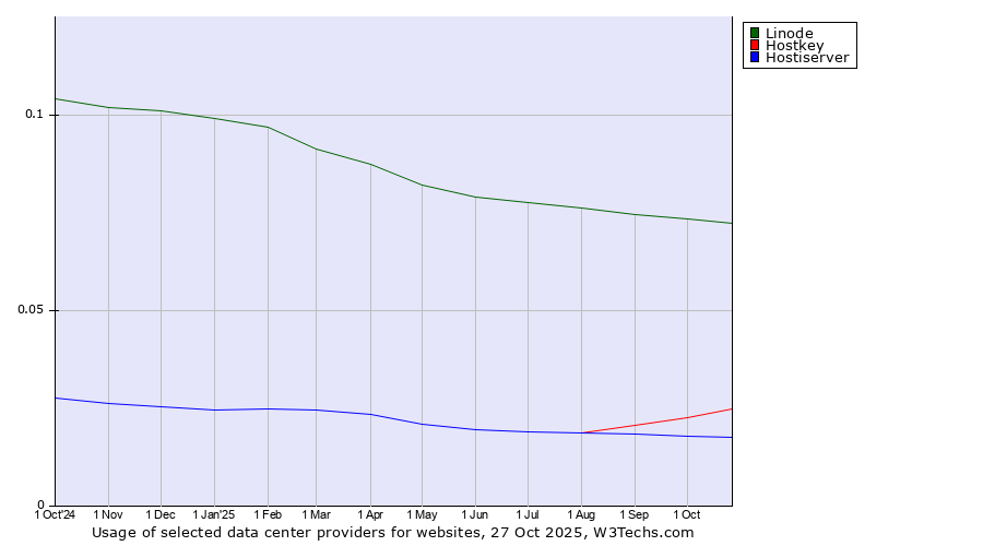 Historical trends in the usage of Linode vs. Hostkey vs. Hostiserver