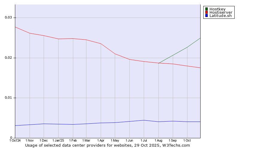 Historical trends in the usage of Hostkey vs. Hostiserver vs. Latitude.sh