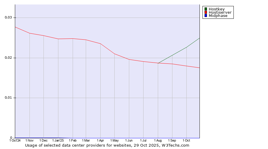 Historical trends in the usage of Hostkey vs. Hostiserver vs. Midphase
