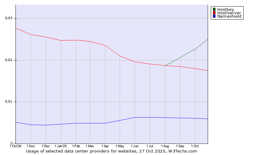 Historical trends in the usage of Hostkey vs. Hostiserver vs. Nameshield