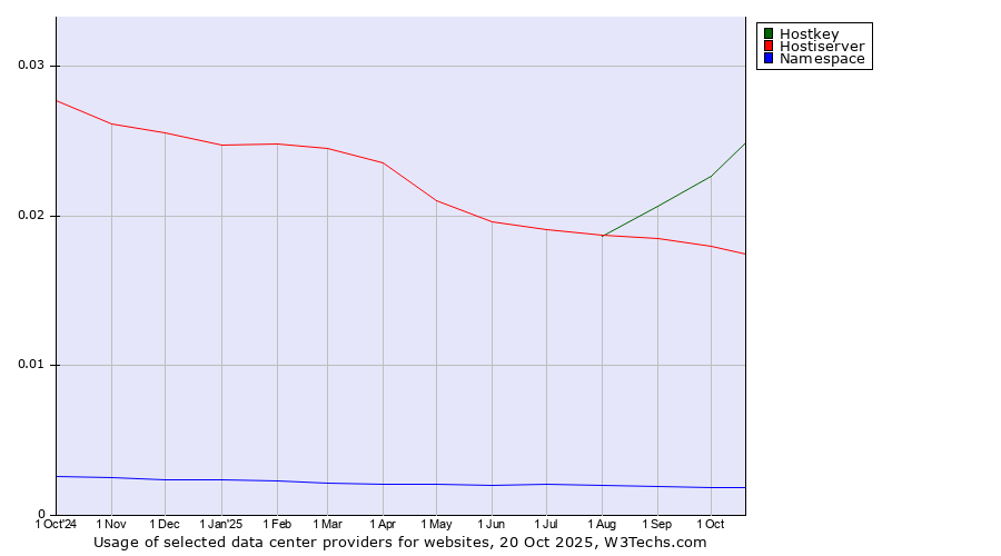 Historical trends in the usage of Hostkey vs. Hostiserver vs. Namespace