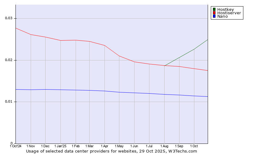 Historical trends in the usage of Hostkey vs. Hostiserver vs. Nano