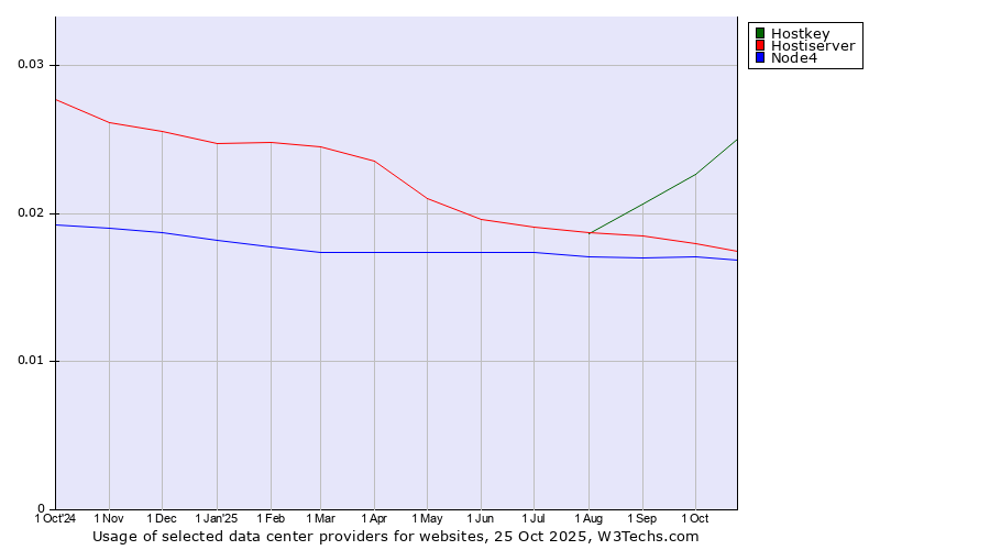 Historical trends in the usage of Hostkey vs. Hostiserver vs. Node4