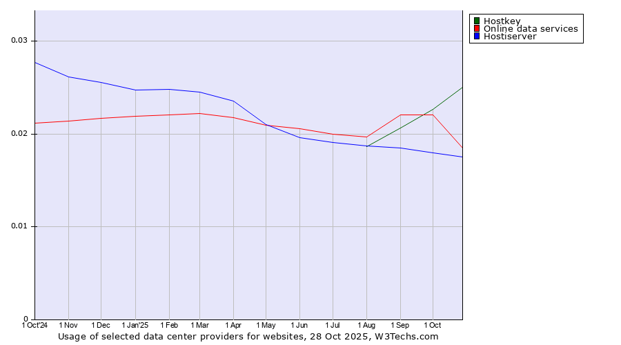 Historical trends in the usage of Hostkey vs. Online data services vs. Hostiserver