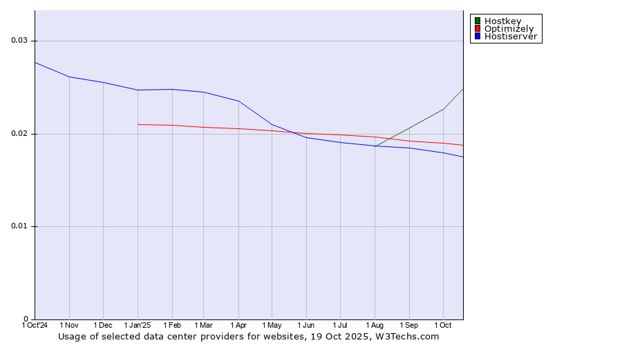 Historical trends in the usage of Hostkey vs. Optimizely vs. Hostiserver