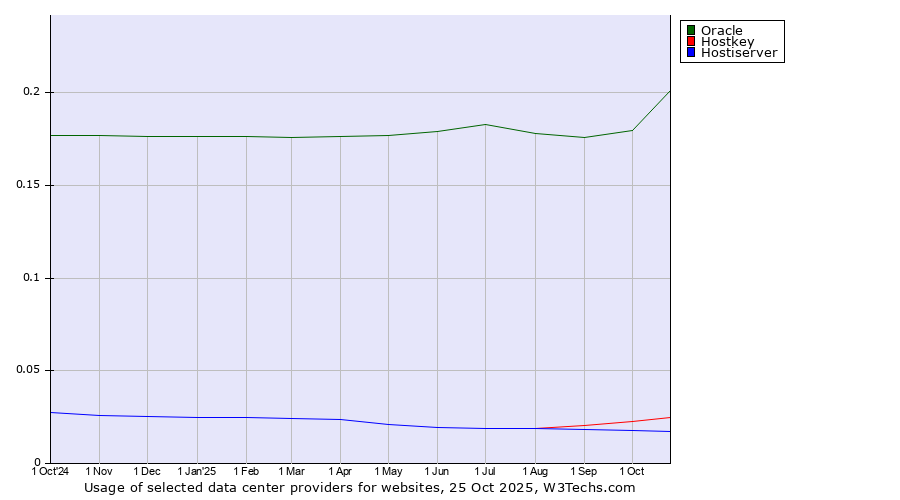 Historical trends in the usage of Oracle vs. Hostkey vs. Hostiserver