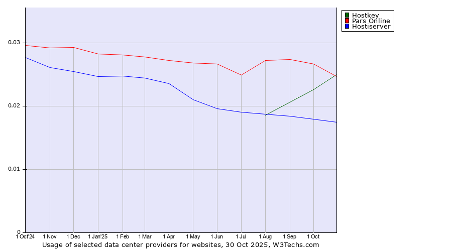 Historical trends in the usage of Pars Online vs. Hostkey vs. Hostiserver