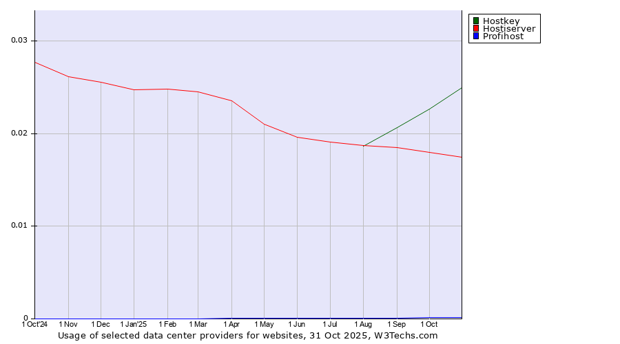 Historical trends in the usage of Hostkey vs. Hostiserver vs. Profihost