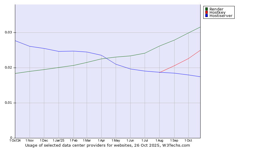 Historical trends in the usage of Render vs. Hostkey vs. Hostiserver