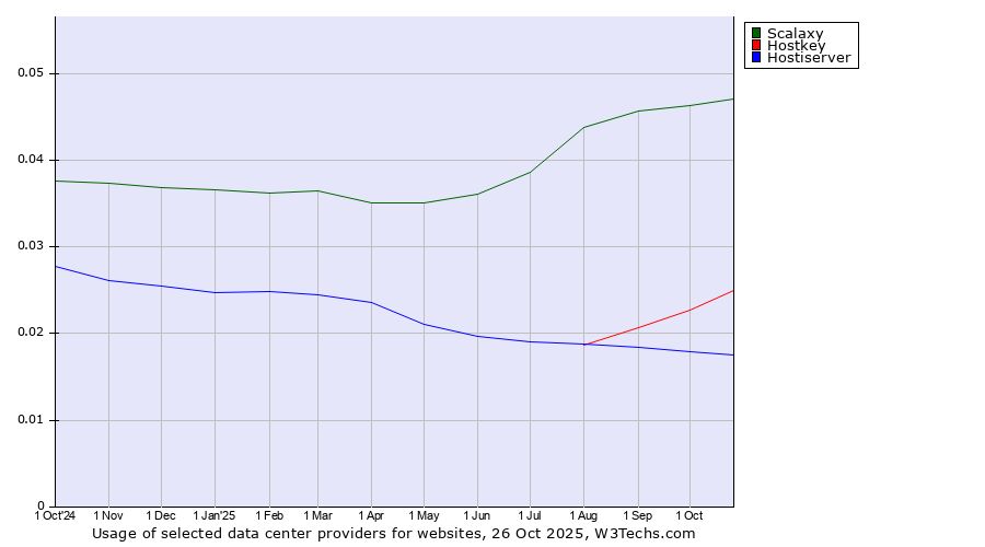 Historical trends in the usage of Scalaxy vs. Hostkey vs. Hostiserver