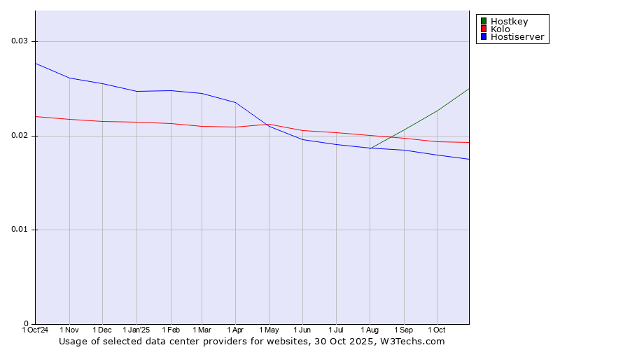 Historical trends in the usage of Hostkey vs. Kolo vs. Hostiserver
