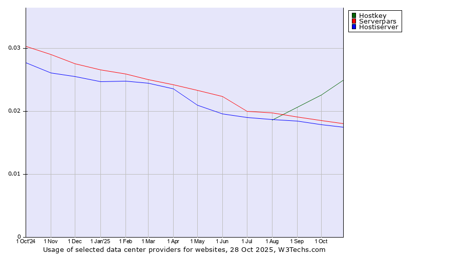 Historical trends in the usage of Hostkey vs. Serverpars vs. Hostiserver