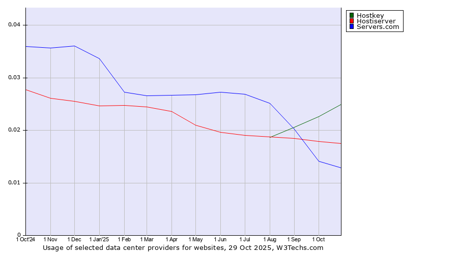 Historical trends in the usage of Hostkey vs. Hostiserver vs. Servers.com
