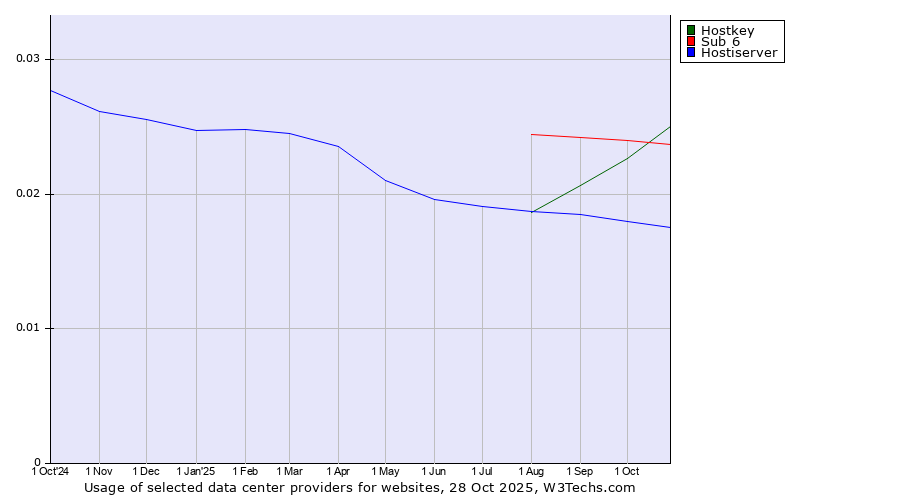 Historical trends in the usage of Hostkey vs. Sub 6 vs. Hostiserver