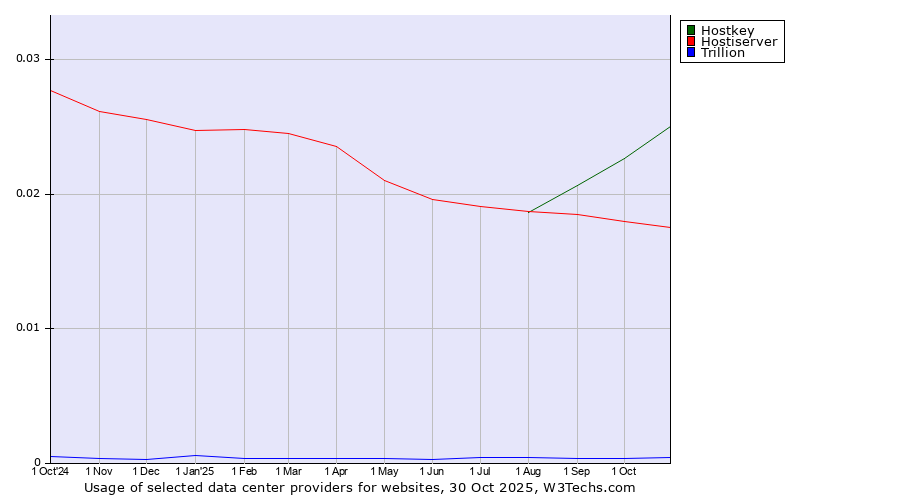 Historical trends in the usage of Hostkey vs. Hostiserver vs. Trillion