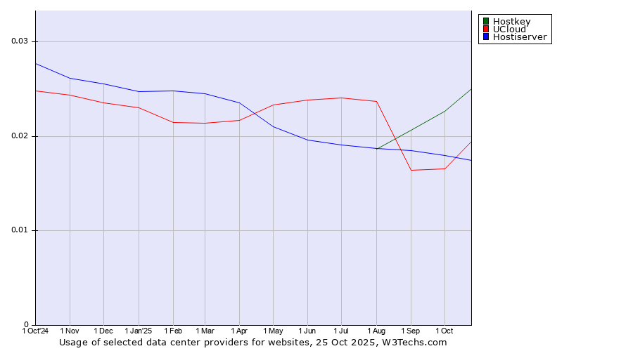 Historical trends in the usage of Hostkey vs. UCloud vs. Hostiserver