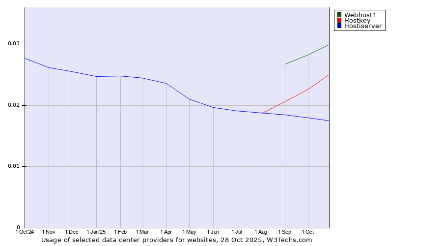 Historical trends in the usage of Webhost1 vs. Hostkey vs. Hostiserver
