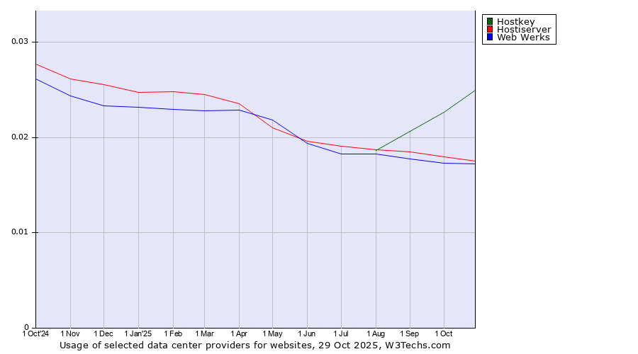 Historical trends in the usage of Hostkey vs. Hostiserver vs. Web Werks