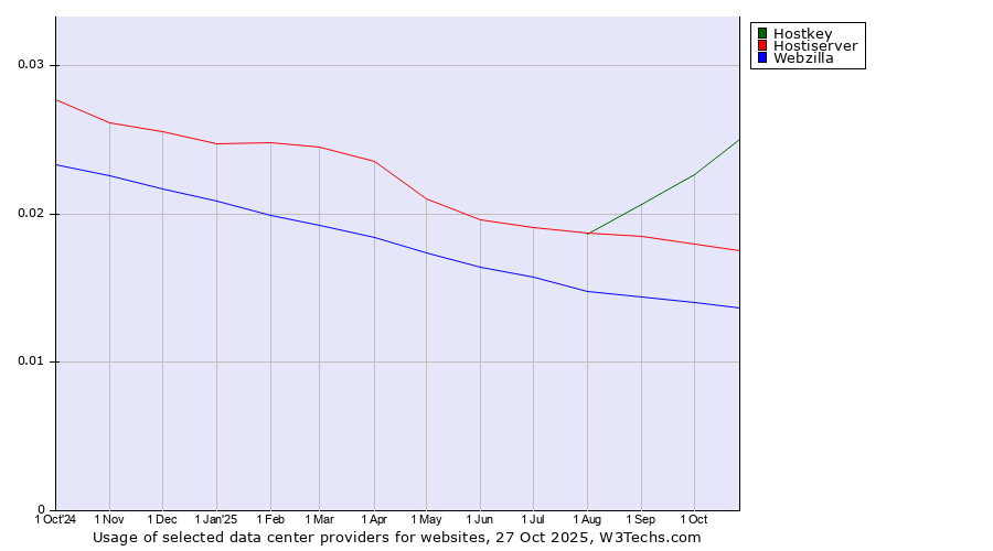 Historical trends in the usage of Hostkey vs. Hostiserver vs. Webzilla