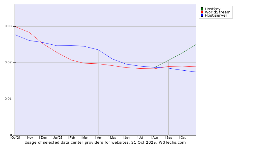 Historical trends in the usage of Hostkey vs. WorldStream vs. Hostiserver