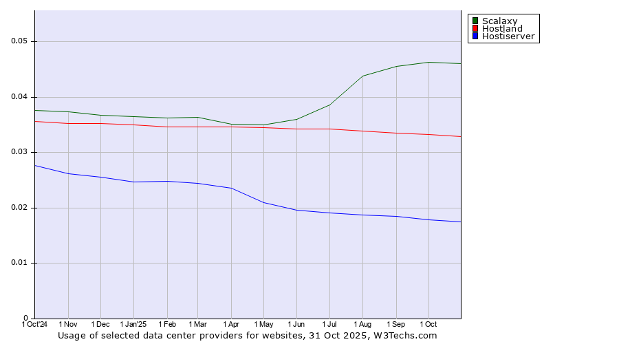 Historical trends in the usage of Scalaxy vs. Hostland vs. Hostiserver