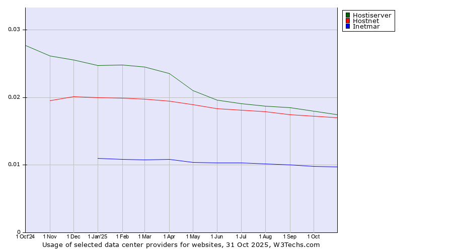 Historical trends in the usage of Hostiserver vs. Hostnet vs. Inetmar