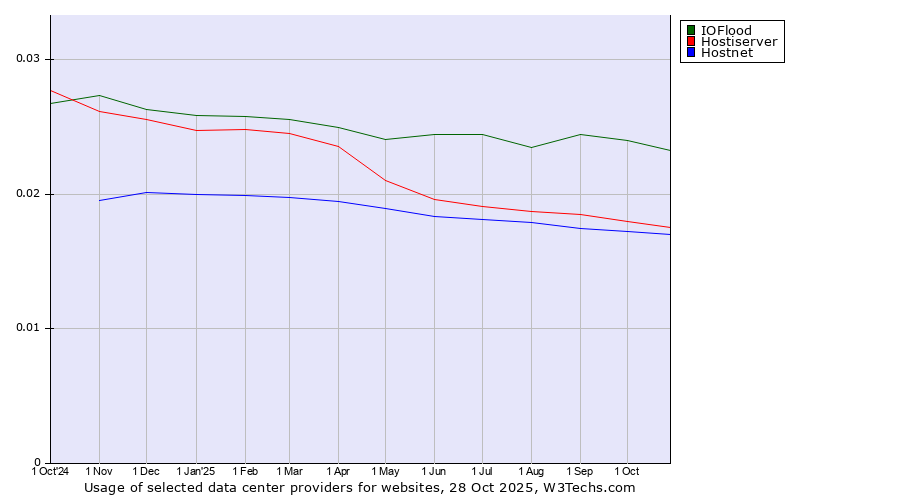 Historical trends in the usage of IOFlood vs. Hostiserver vs. Hostnet