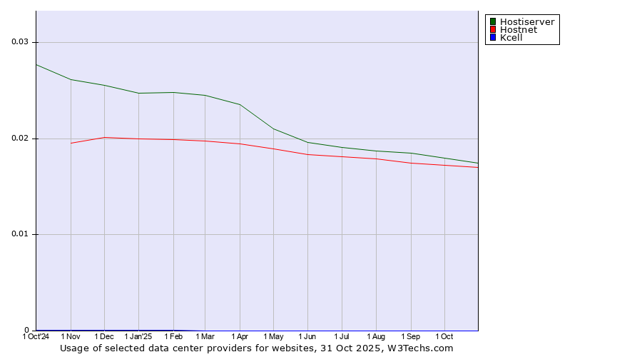 Historical trends in the usage of Hostiserver vs. Hostnet vs. Kcell