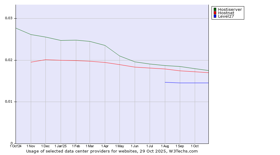 Historical trends in the usage of Hostiserver vs. Hostnet vs. Level27