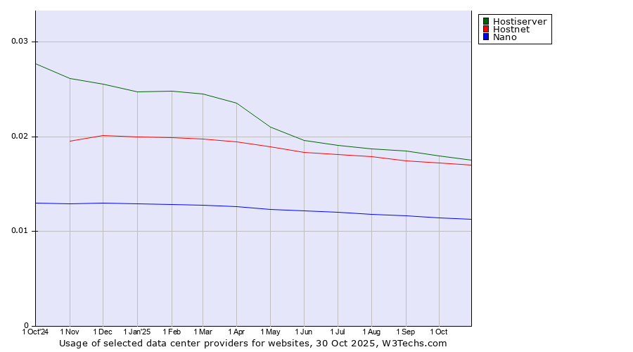 Historical trends in the usage of Hostiserver vs. Hostnet vs. Nano