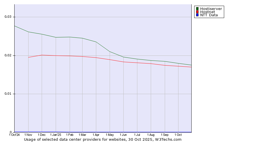 Historical trends in the usage of Hostiserver vs. Hostnet vs. NTT Data