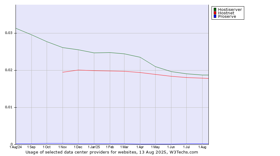 Historical trends in the usage of Hostiserver vs. Hostnet vs. Proserve