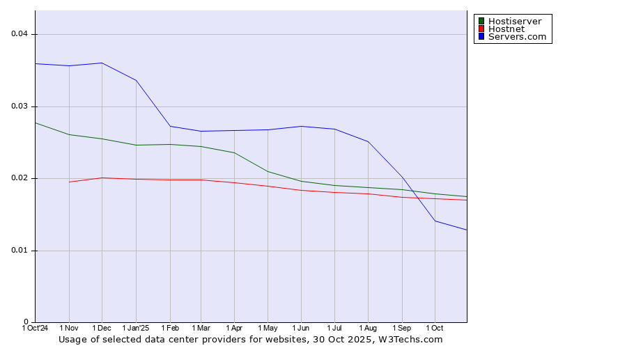 Historical trends in the usage of Hostiserver vs. Hostnet vs. Servers.com