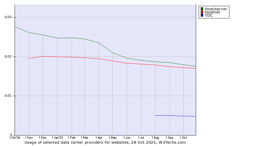 Historical trends in the usage of Hostiserver vs. Hostnet vs. TDC